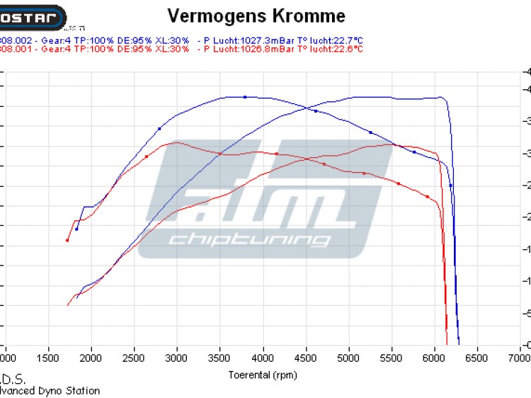 Dyno grafiek Volkswagen Golf V GTI