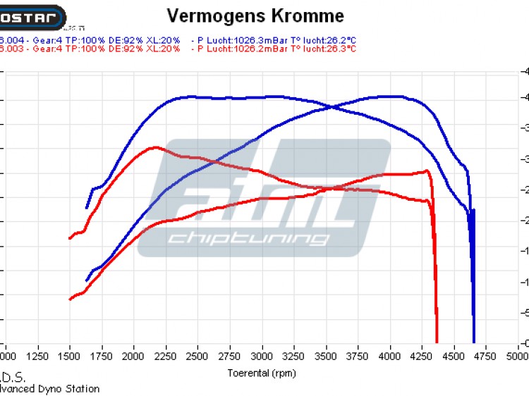 Dynografiek Bmw 320D E90 150pk