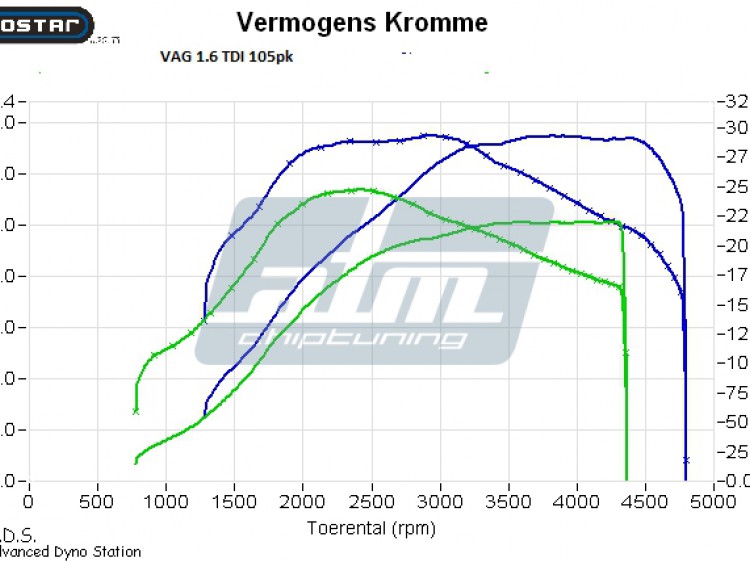 1_6TDI dynografiek ATM
