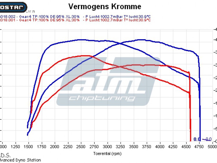 Dynografiek Insignia 130pk