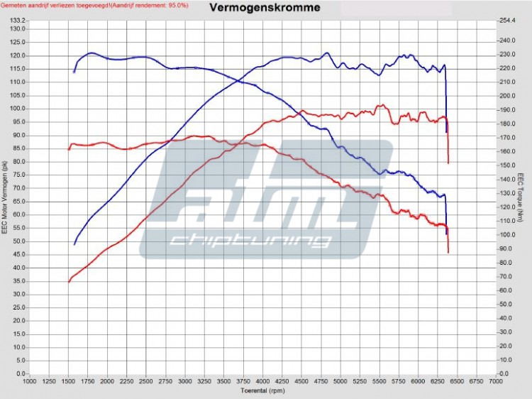 Grafiek_Ford_Fiesta_1_0_EcoBoost_100pk