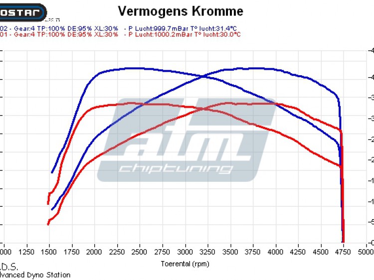 Grafiek_skoda_2_0D_150pk_2013_dyno_graph