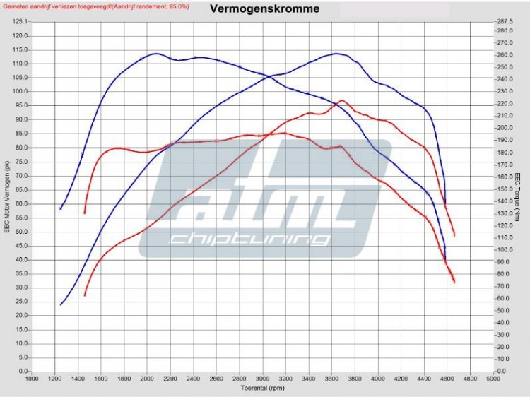 Dyno_ford_fiesta_1_5_tdci_95pk atm nieuws