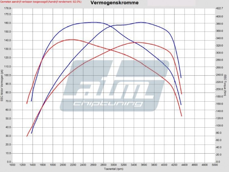 Dyno_grafiek_Opel_Vivaro_1_6_cdti_140pk