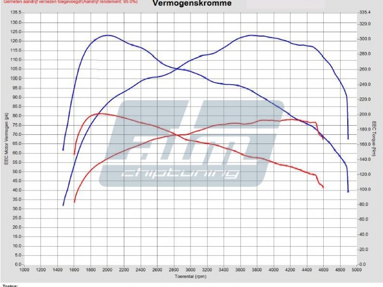 Grafiek_Ford_Transi_Connect_1_6_TDCI_75pk_2014