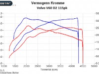 Volvo V60 D2 115pk