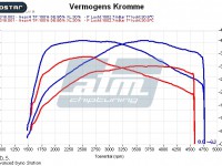 Dynografiek Insignia 130pk