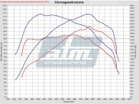 Dyno_ford_fiesta_1_5_tdci_95pk atm nieuws